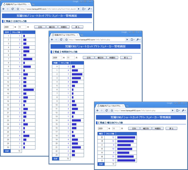 日別、曜日別、時間別のクリック数